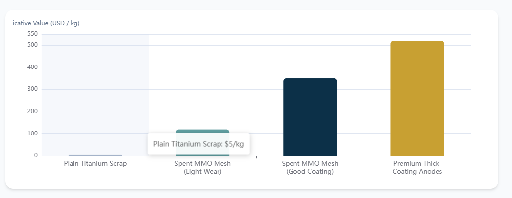 Indicative value bands comparing plain titanium scrap with spent MMO titanium anode mesh